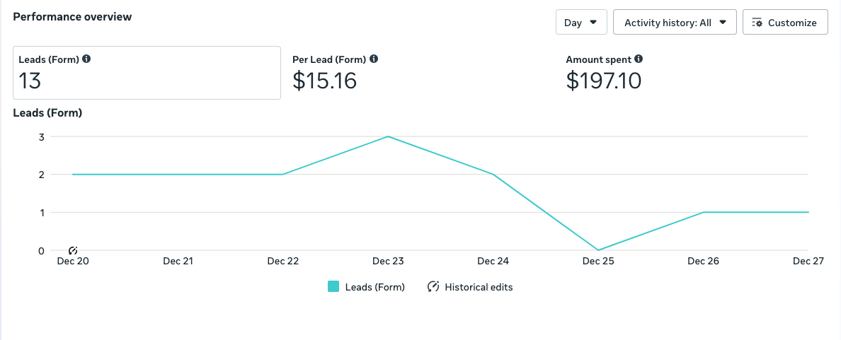 1 Week Lead Generation Results - 13 leads at $15.16 per lead